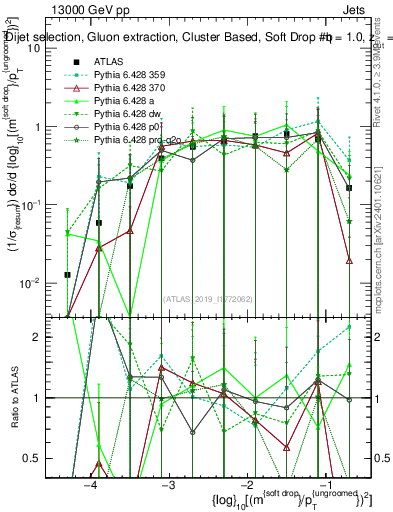 Plot of softdrop.rho in 13000 GeV pp collisions