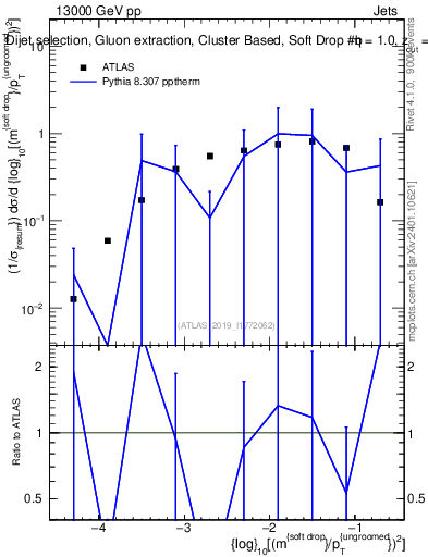 Plot of softdrop.rho in 13000 GeV pp collisions