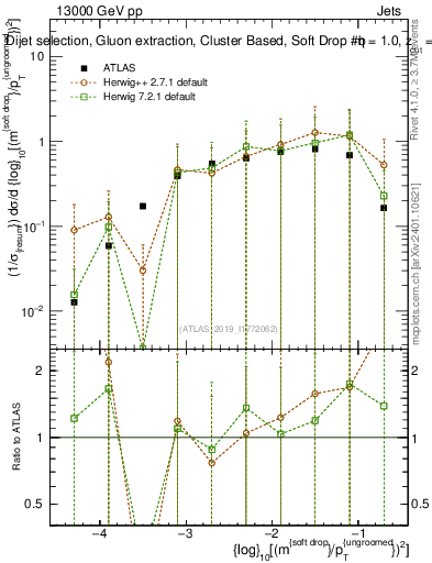 Plot of softdrop.rho in 13000 GeV pp collisions
