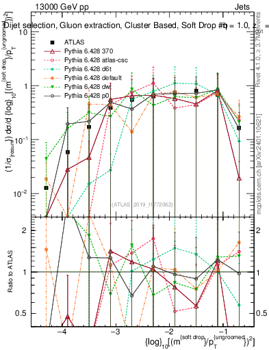 Plot of softdrop.rho in 13000 GeV pp collisions