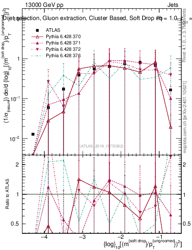 Plot of softdrop.rho in 13000 GeV pp collisions