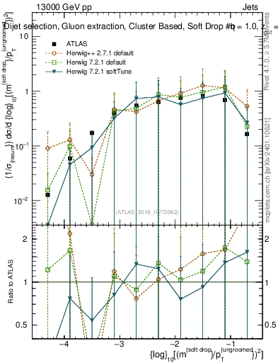 Plot of softdrop.rho in 13000 GeV pp collisions