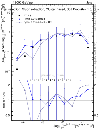 Plot of softdrop.rho in 13000 GeV pp collisions