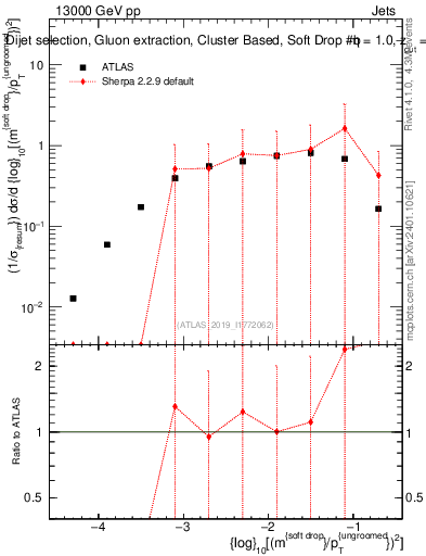 Plot of softdrop.rho in 13000 GeV pp collisions