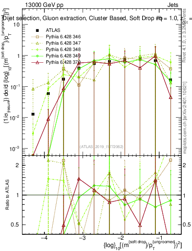 Plot of softdrop.rho in 13000 GeV pp collisions