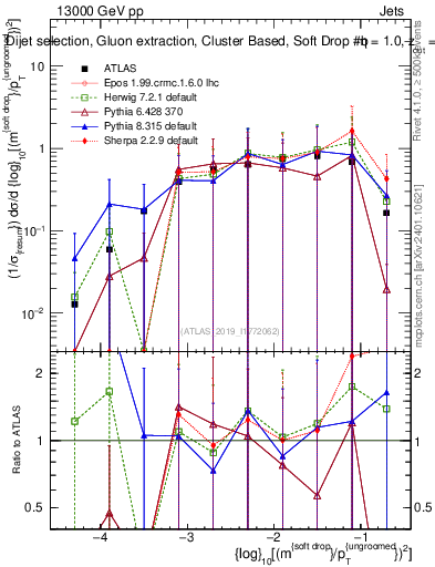 Plot of softdrop.rho in 13000 GeV pp collisions
