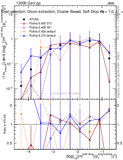 Plot of softdrop.rho in 13000 GeV pp collisions
