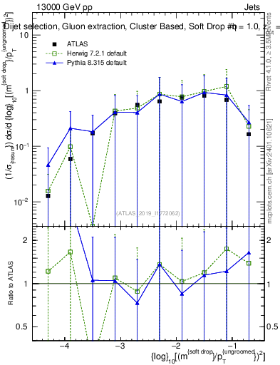 Plot of softdrop.rho in 13000 GeV pp collisions