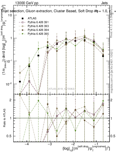 Plot of softdrop.rho in 13000 GeV pp collisions