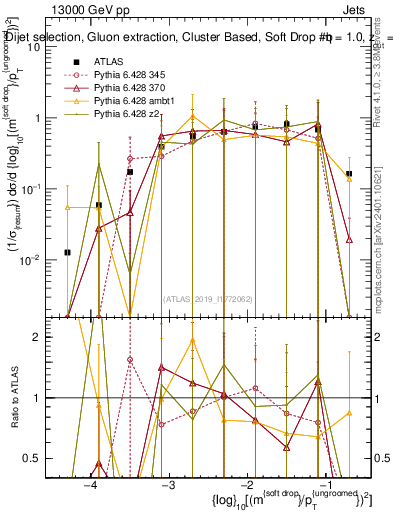 Plot of softdrop.rho in 13000 GeV pp collisions