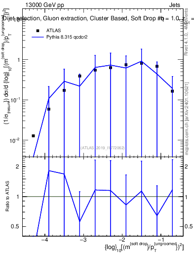 Plot of softdrop.rho in 13000 GeV pp collisions