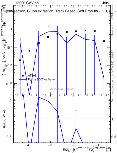 Plot of softdrop.rho in 13000 GeV pp collisions