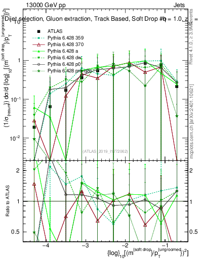Plot of softdrop.rho in 13000 GeV pp collisions