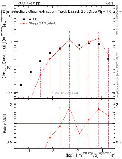 Plot of softdrop.rho in 13000 GeV pp collisions