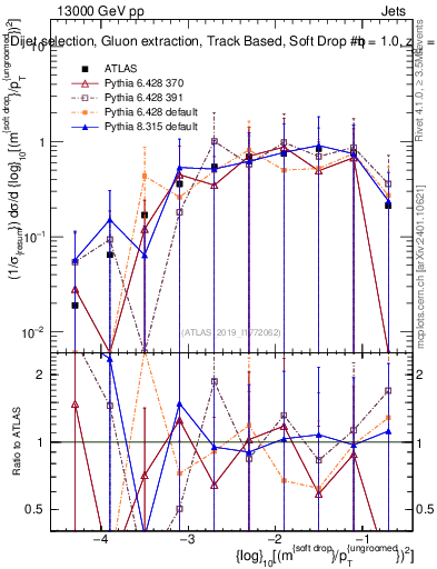 Plot of softdrop.rho in 13000 GeV pp collisions