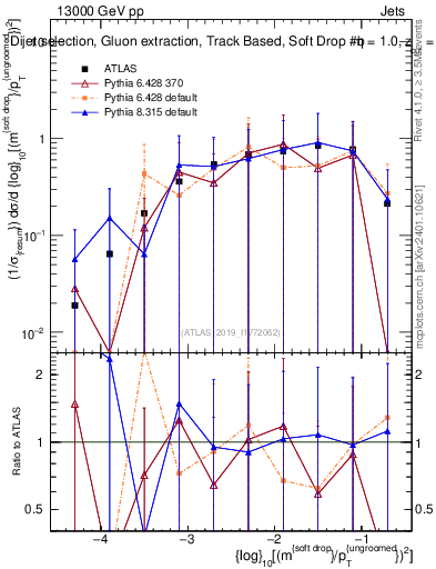 Plot of softdrop.rho in 13000 GeV pp collisions