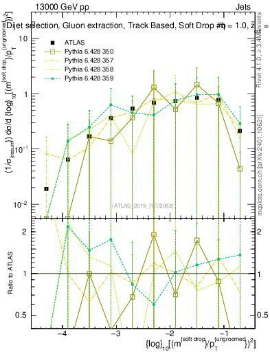 Plot of softdrop.rho in 13000 GeV pp collisions