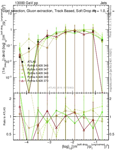 Plot of softdrop.rho in 13000 GeV pp collisions