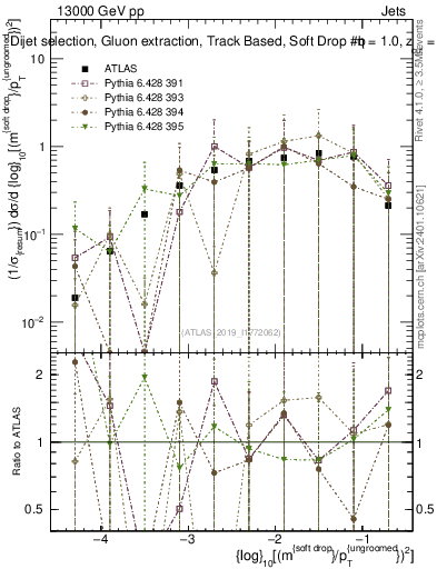 Plot of softdrop.rho in 13000 GeV pp collisions