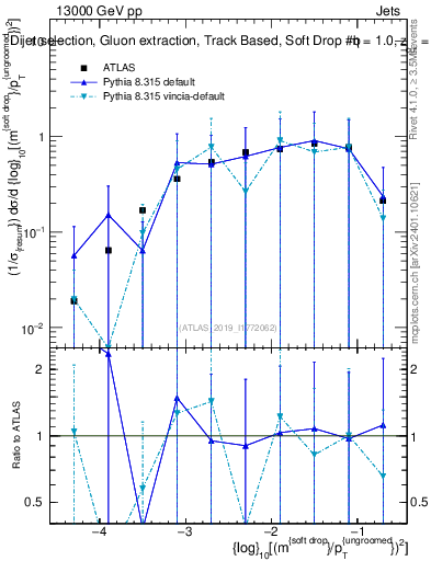 Plot of softdrop.rho in 13000 GeV pp collisions