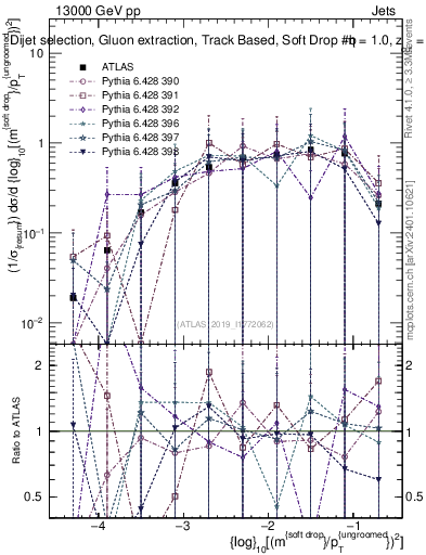 Plot of softdrop.rho in 13000 GeV pp collisions