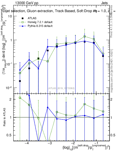 Plot of softdrop.rho in 13000 GeV pp collisions
