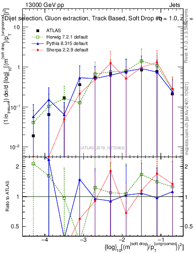 Plot of softdrop.rho in 13000 GeV pp collisions
