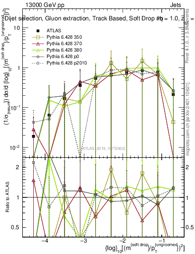 Plot of softdrop.rho in 13000 GeV pp collisions