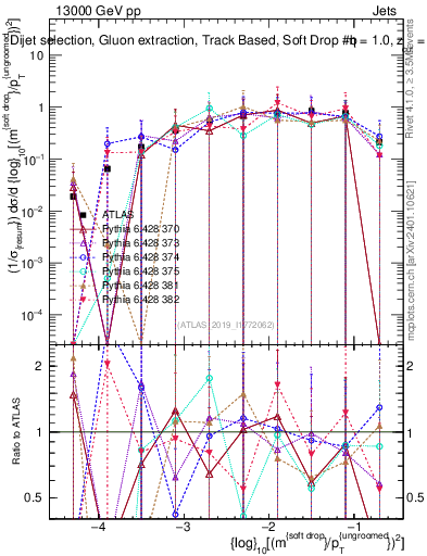 Plot of softdrop.rho in 13000 GeV pp collisions