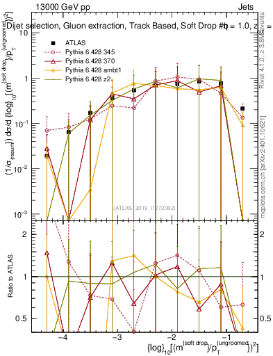 Plot of softdrop.rho in 13000 GeV pp collisions
