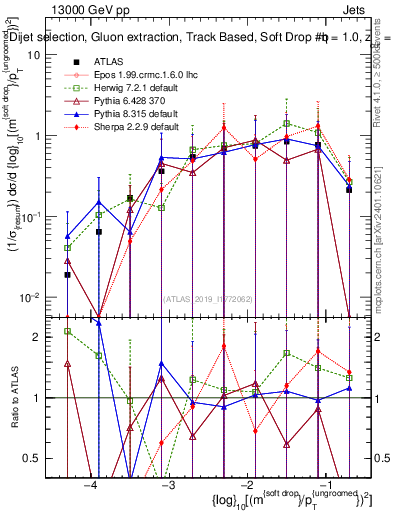 Plot of softdrop.rho in 13000 GeV pp collisions