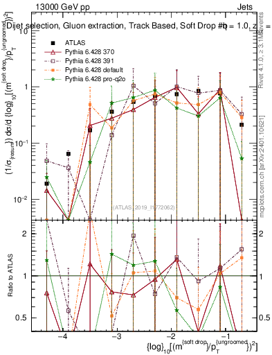 Plot of softdrop.rho in 13000 GeV pp collisions