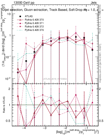 Plot of softdrop.rho in 13000 GeV pp collisions