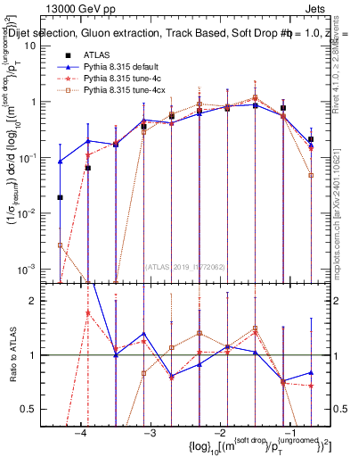 Plot of softdrop.rho in 13000 GeV pp collisions