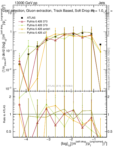 Plot of softdrop.rho in 13000 GeV pp collisions