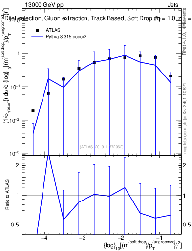 Plot of softdrop.rho in 13000 GeV pp collisions