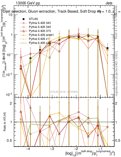 Plot of softdrop.rho in 13000 GeV pp collisions