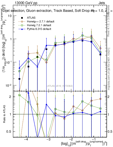 Plot of softdrop.rho in 13000 GeV pp collisions