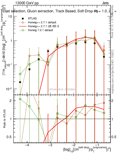 Plot of softdrop.rho in 13000 GeV pp collisions