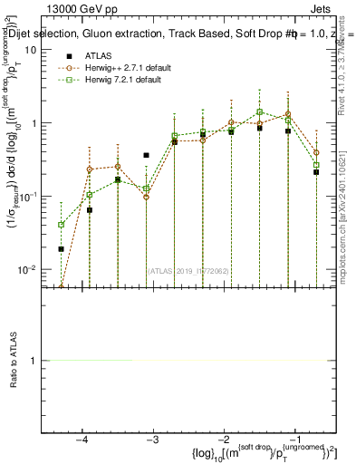 Plot of softdrop.rho in 13000 GeV pp collisions