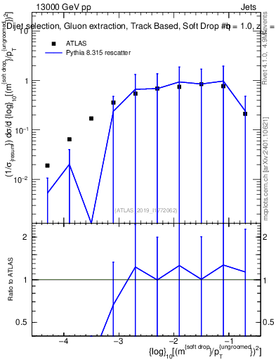 Plot of softdrop.rho in 13000 GeV pp collisions