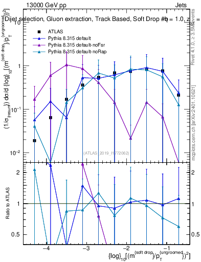 Plot of softdrop.rho in 13000 GeV pp collisions