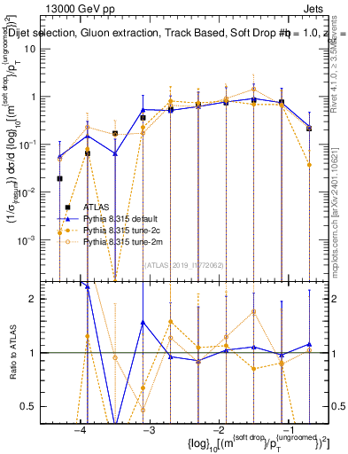 Plot of softdrop.rho in 13000 GeV pp collisions