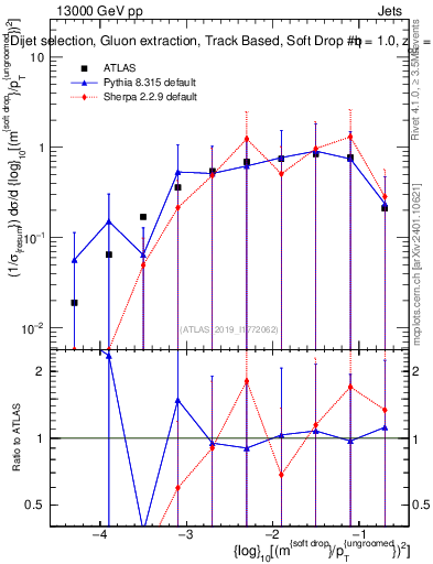 Plot of softdrop.rho in 13000 GeV pp collisions