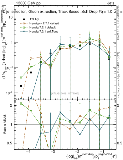 Plot of softdrop.rho in 13000 GeV pp collisions