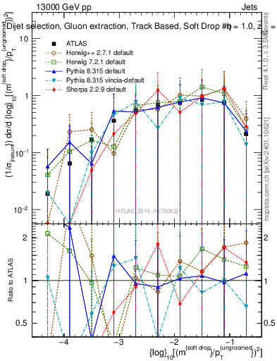 Plot of softdrop.rho in 13000 GeV pp collisions