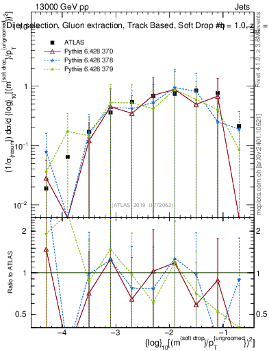 Plot of softdrop.rho in 13000 GeV pp collisions
