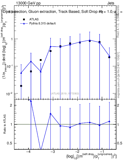 Plot of softdrop.rho in 13000 GeV pp collisions