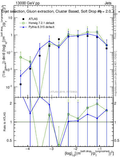 Plot of softdrop.rho in 13000 GeV pp collisions