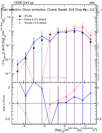 Plot of softdrop.rho in 13000 GeV pp collisions